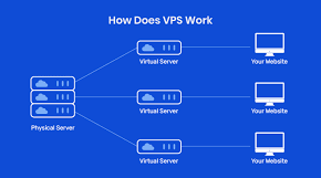 VPS Hosting (السيرفر الافتراضي) وكيفية تقسيم السيرفر إلى بيئات مستقلة لكل موقع