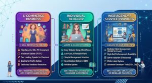 A decision matrix categorizing the best WordPress hosts by user persona: E-commerce, Agency, and Bloggers.